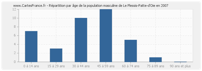 Répartition par âge de la population masculine de Le Plessis-Patte-d'Oie en 2007